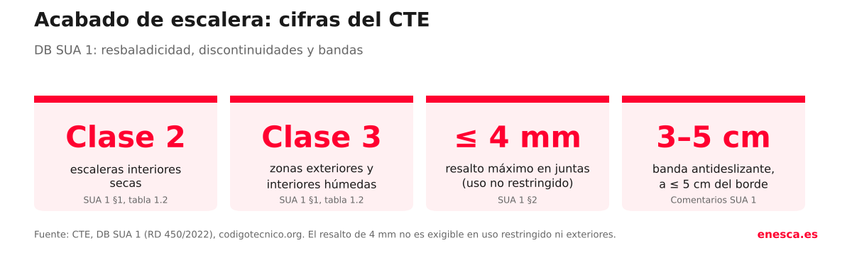 Cifras del CTE para acabados de escalera: resalto máximo de 4 milímetros en juntas, clase 2 en escaleras interiores secas, clase 3 en exteriores y banda antideslizante de 3 a 5 centímetros