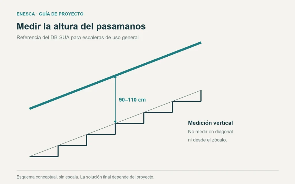Medición vertical de la altura del pasamanos sobre la línea de los peldaños en una escalera de uso general; esquema sin escala.