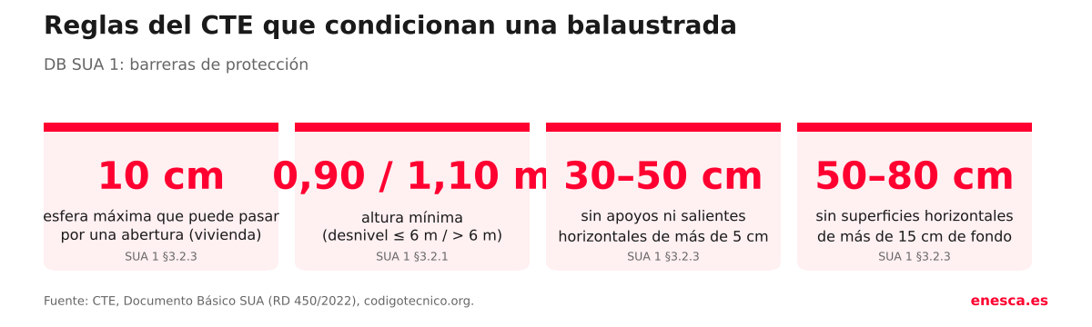 Reglas del CTE para barandillas: esfera de 10 cm, 0,90 y 1,10 m, 30 a 50 cm y 50 a 80 cm