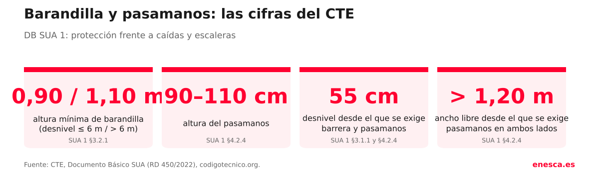 Cifras del CTE sobre barandillas y pasamanos: 0,90 y 1,10 m, 90 a 110 cm, 55 cm y 1,20 m