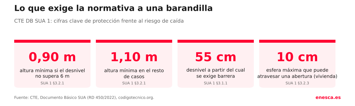 Cifras clave del CTE DB SUA 1 para barandillas: 0,90 m, 1,10 m, 55 cm y 10 cm