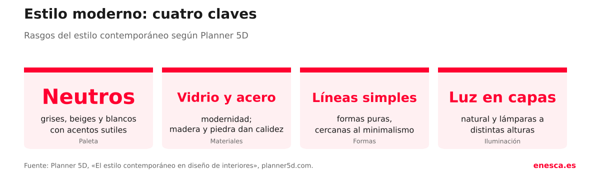 Claves del estilo moderno según Planner 5D: paleta neutra, vidrio y acero, madera y piedra para dar calidez, y luz en capas