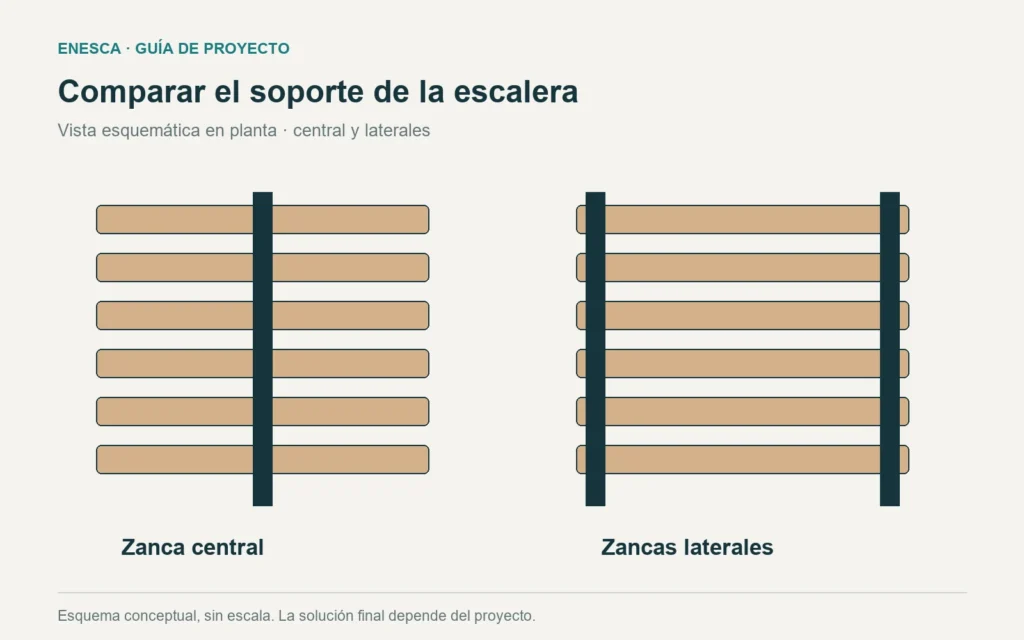 Comparaci&oacute;n conceptual en planta de una zanca central y dos zancas laterales bajo los pelda&ntilde;os.