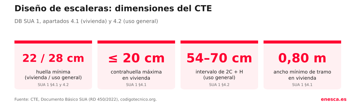 Cifras de dise&ntilde;o del CTE: huella m&iacute;nima de 22 cent&iacute;metros en vivienda y de 28 en uso general, contrahuella m&aacute;xima de 20 cent&iacute;metros en vivienda y la relaci&oacute;n 2C m&aacute;s H entre 54 y 70
