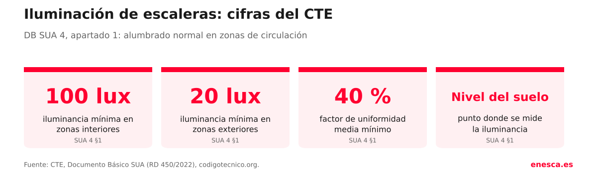 Cifras de iluminación del CTE: 100 lux en zonas interiores de circulación, 20 lux en exteriores, factor de uniformidad media del 40 por ciento y medición a nivel del suelo