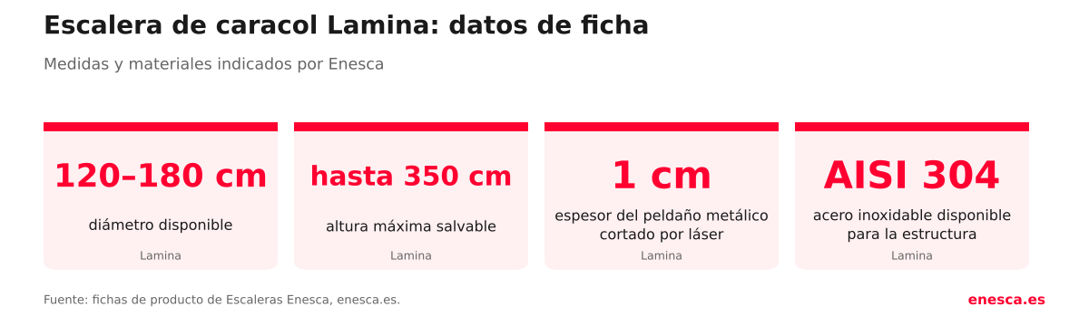Datos de ficha de la escalera de caracol Lamina: diámetro de 120 a 180 cm, hasta 350 cm de altura, peldaño de 1 cm y acero AISI 304