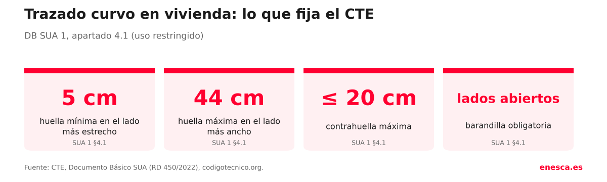 Trazado curvo en vivienda según el CTE: huella mínima de 5 cm, máxima de 44 cm, contrahuella de 20 cm y barandilla en lados abiertos
