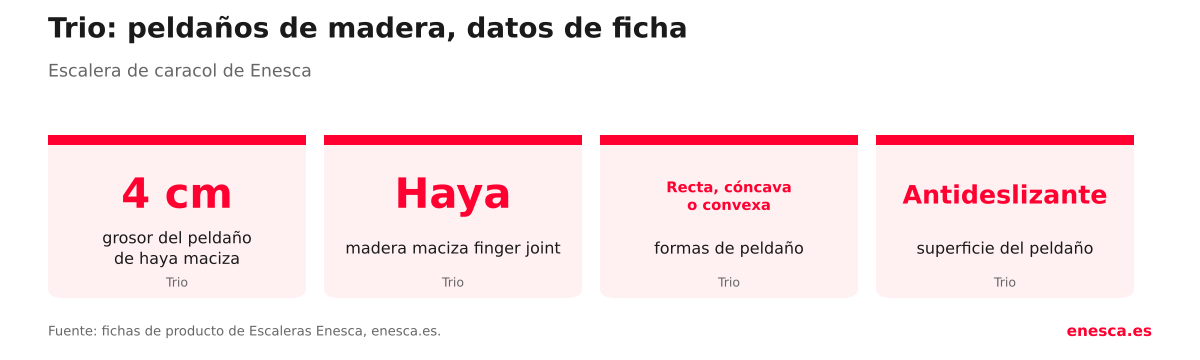 Trio de Enesca: pelda&ntilde;os de haya maciza de 4 cent&iacute;metros, formas recta, c&oacute;ncava o convexa, superficie antideslizante y estructura de acero pintado