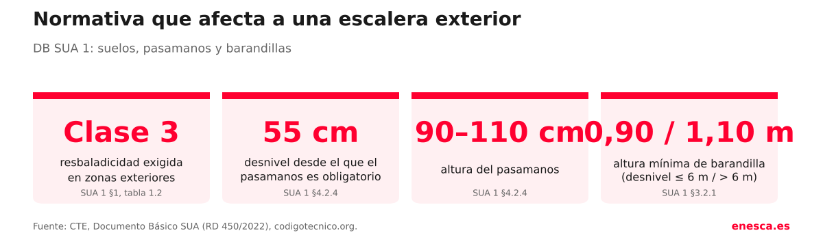 Cifras del CTE DB SUA 1 para escaleras exteriores: clase 3, 55 cm, pasamanos de 90 a 110 cm y barandilla de 0,90 o 1,10 m