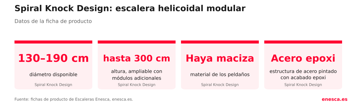 Spiral Knock Design: diámetro de 130 a 190 centímetros, altura de hasta 300 centímetros ampliable, peldaños de haya maciza y estructura de acero con acabado epoxi