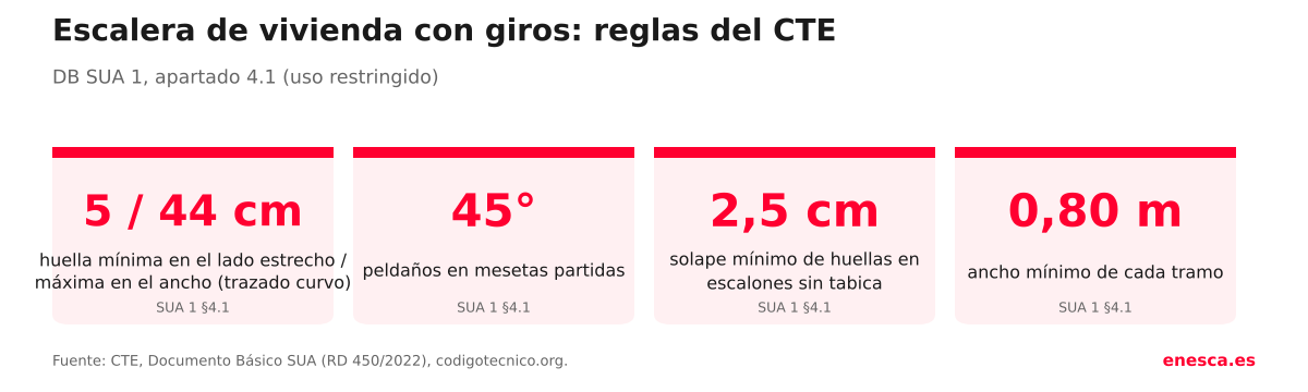 Reglas del CTE para escaleras de vivienda con giros: huella de 5 y 44 cm, pelda&ntilde;os a 45 grados, solape de 2,5 cm y ancho de 0,80 m