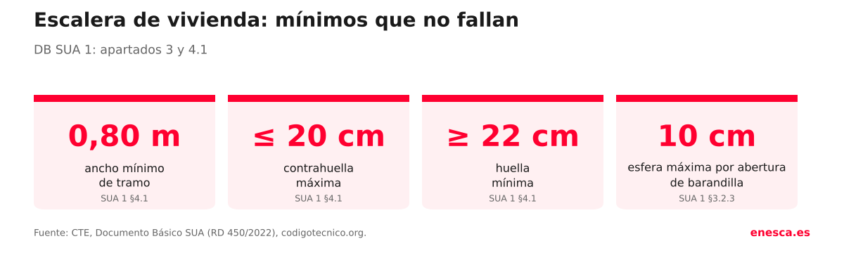 Mínimos del CTE para una escalera de vivienda: ancho de tramo de 0,80 metros, contrahuella máxima de 20 centímetros, huella mínima de 22 centímetros y esfera de 10 centímetros en la barandilla
