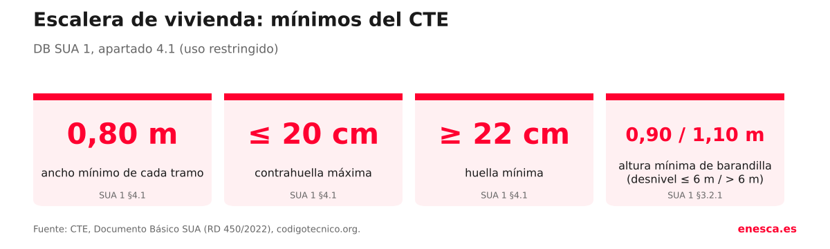 M&iacute;nimos del CTE para una escalera de vivienda: 0,80 m de ancho, 20 cm de contrahuella, 22 cm de huella y barandilla de 0,90 o 1,10 m