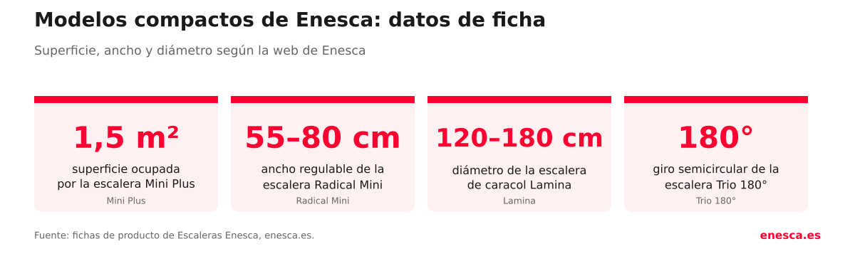 Datos de ficha de modelos compactos de Enesca: 1,5 m&sup2;, 55 a 80 cm, 120 a 180 cm y 180 grados