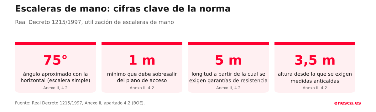 Cifras clave de las escaleras de mano: 75 grados de inclinación, 1 metro de sobresalto, 5 metros de longitud máxima sin garantías y 3,5 metros para el uso de anticaídas