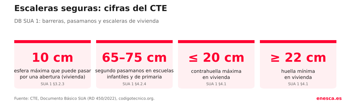 Cifras del CTE para escaleras seguras: 10 cm, 65 a 75 cm, contrahuella de 20 cm y huella de 22 cm