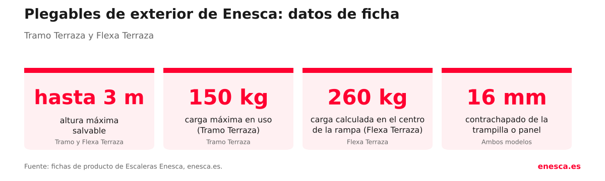 Datos de ficha de las escaleras exteriores plegables de Enesca: altura m&aacute;xima de hasta 3 metros, carga m&aacute;xima de 150 kilos, ensayo hasta 260 kilos y trampilla de 16 mil&iacute;metros