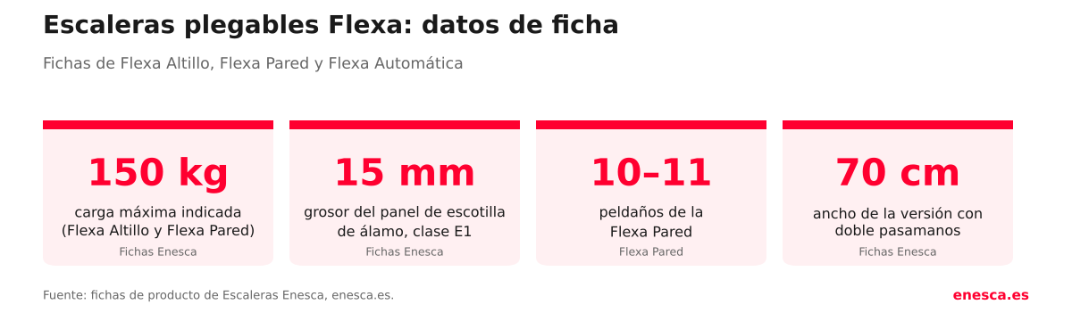 Datos de ficha de las escaleras plegables Flexa: 150 kg, 15 mm, 10 a 11 peldaños y 70 cm