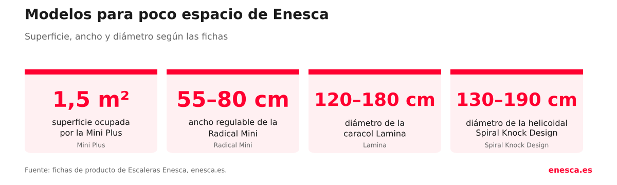 Modelos para poco espacio de Enesca: Mini Plus con 1,5 metros cuadrados de superficie, Radical Mini con ancho regulable de 55 a 80 centímetros, Lamina con diámetro de 120 a 180 centímetros y Spiral Knock Design con diámetro de 130 a 190 centímetros