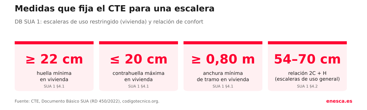 Medidas del CTE DB SUA 1 para escaleras: huella 22 cm, contrahuella 20 cm, ancho 0,80 m y relaci&oacute;n 2C+H de 54 a 70 cm