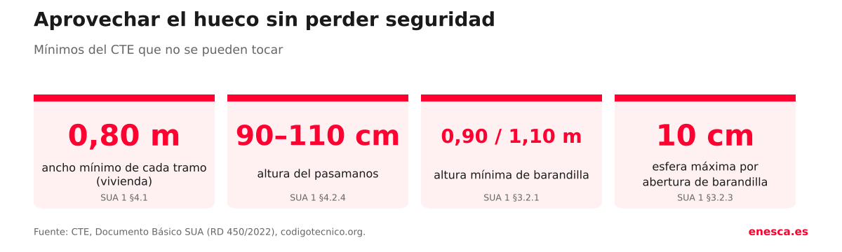 M&iacute;nimos del CTE que no se deben alterar: 0,80 m de ancho, pasamanos de 90 a 110 cm, barandilla de 0,90 o 1,10 m y esfera de 10 cm