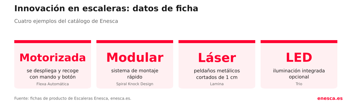 Cuatro innovaciones en escaleras de Enesca según sus fichas: Flexa Automática motorizada con mando, Spiral Knock Design con montaje rápido, Lamina con peldaños cortados por láser y Trio con iluminación LED opcional