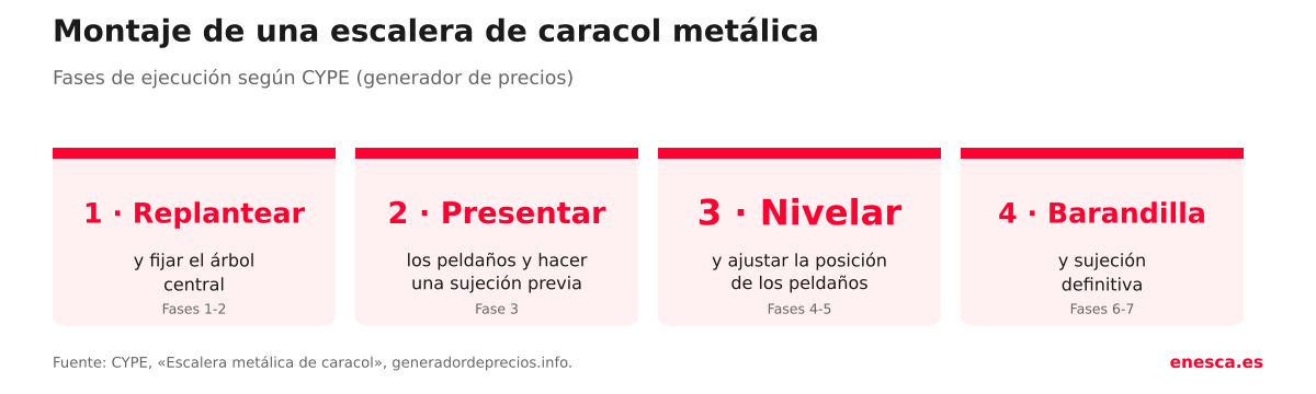 Cuatro fases de montaje de una escalera met&aacute;lica de caracol seg&uacute;n CYPE: replantear y fijar el &aacute;rbol central, presentar los pelda&ntilde;os y sujetarlos, nivelar y ajustar, y colocar la barandilla con la sujeci&oacute;n definitiva