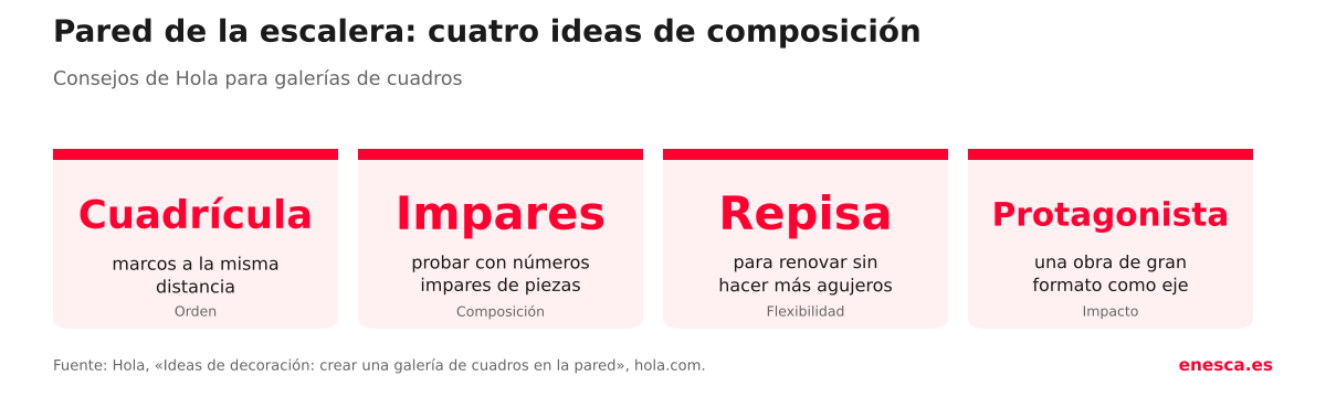 Cuatro ideas para decorar una pared seg&uacute;n Hola: cuadr&iacute;cula con marcos a igual distancia, composici&oacute;n con n&uacute;meros impares, repisa para renovar la galer&iacute;a y una obra de gran formato como protagonista