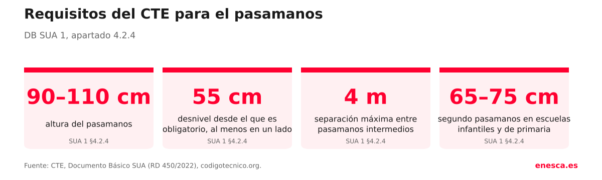 Requisitos del CTE para pasamanos: 90 a 110 cm, 55 cm, 4 m y 65 a 75 cm